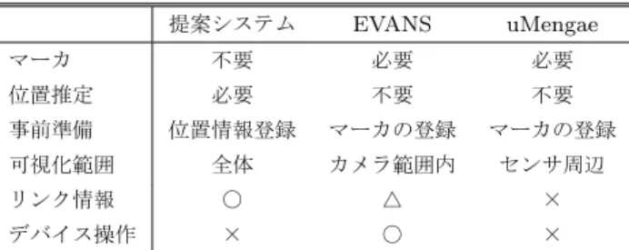 表 2 既存システムとの比較