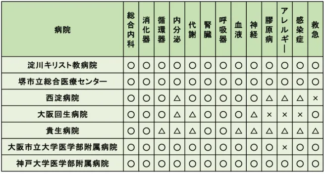 表 2.  各内科専門研修施設の内科 13 領域の研修の可能性  専門研修施設群の構成要件【整備基準 25】  内科領域では，多岐にわたる疾患群を経験するための研修は必須です．淀川キリスト教病院内科専門 研修施設群研修施設はほとんどが大阪府の医療機関から構成されています(兵庫県が 1 施設)．  淀川キリスト教病院は，大阪北部医療圏の中心的な急性期病院です．そこでの研修は，地域における 中核的な医療機関の果たす役割を中心とした診療経験を研修します．また，臨床研究や症例報告などの 学術活動の素養を身につけます