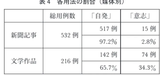 表 3 において、新聞記事では、人が主語となる 47 例を更にみてみると、「意志」の用法 は 15 例であることが分かる。残り 32 例は、「自発」の用法であった。新聞記事の場合、 人が主語の場合も「自発」の用法のほうが多い。これは、新聞というメディアの特色上、 強い意志を表すような表現はふさわしくないためだと考えられよう。 次に、文学作品における用法を見てみると、人が主語となるもののうち、「意志」の用 法は 74 例で、89