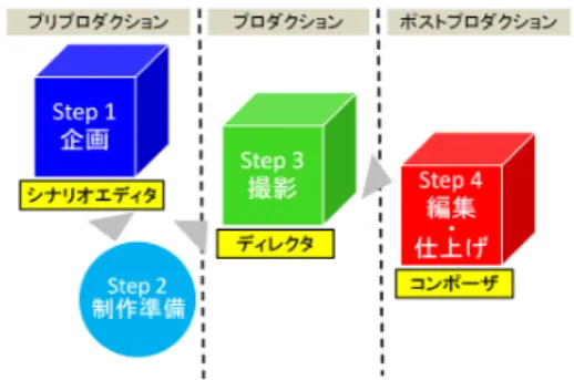図 2 ムービーコンテンツ支援によるムービコンテンツ制作プロセス Fig. 2 Movie content production process using the support