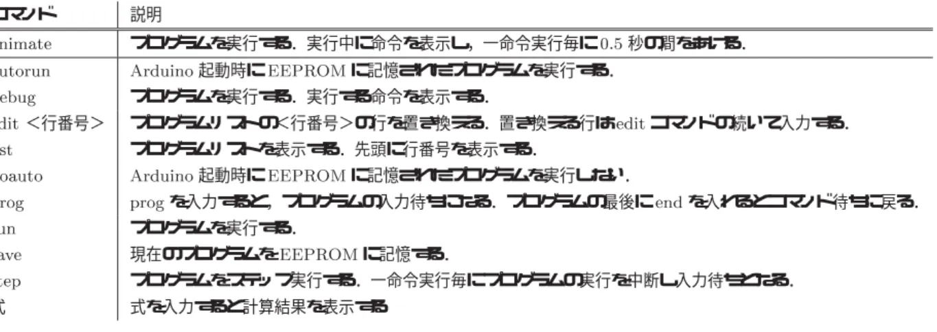 表 のシェルが受け付けるコマンド コマンド 説明  プログラムを実行する．実行中に命令を表示し，一命令実行毎に  秒の間をあける．    起動時に   に記憶されたプログラムを実行する．    プログラムを実行する．実行する命令を表示する．  ＜行番号＞ プログラムリストの＜行番号＞の行を置き換える．置き換える行は  コマンドの続いて入力する． ! プログラムリストを表示する．先頭に行番号を表示する． 起動時に   に記憶されたプログラムを実行しない．   を入力すると，プログラムの入力待ちになる．プログラ