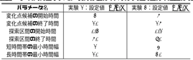 表 2 短時間帯と長時間帯抽出用パラメータ