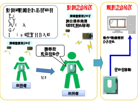 Fig. 1 An overview of the system that Senses users’ trajectories and body movements