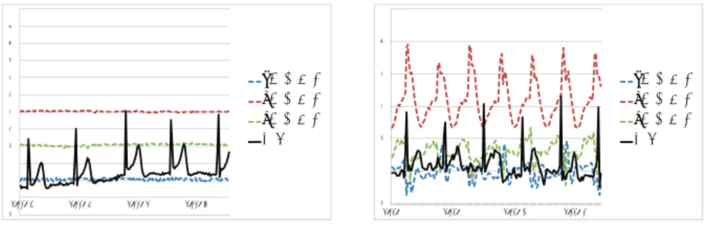 Fig. 5 Sensed ECG and acceleration data when the user is standing (left) and walking (right)