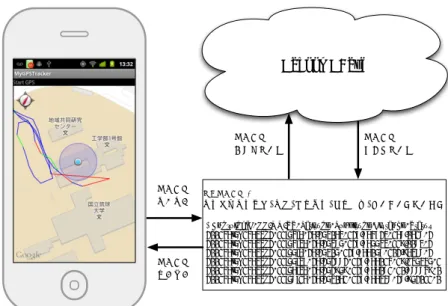表 1 Android 端末情報 端末名 Nexus S CPU 1GHz Cortex A8 メモリ 512MB バージョン Android 2.3.6 カーネルバージョン 2.6.35.7 表 2 Hadoop 実装環境プロセッサ Intel Xeon L5410 2.33GHz / 4 コアメモリサイズ16GBOS /カーネルCentOS 5.7 / Linux 2.6.18Hadoop/HBaseHadoop 0.20.2/ HBase 0.90.3