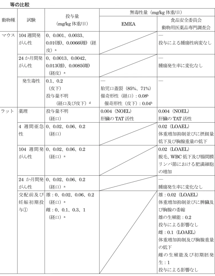 表 8  EMEA 及び食品安全委員会動物用医薬品専門調査会における各種試験の無毒性量 等の比較 動物種 試験 投与量 （ mg/kg 体重/日）  無毒性量（ mg/kg 体重/日）  EMEA  食品安全委員会 動物用医薬品専門調査会 マウス   104 週間発 がん性 0、0.001、0.0033、 0.01(雄)、0.0066(雌)（経 皮） a ― 投与による腫瘍性病変なし 24 か月間発 がん性 0、0.0013、0.0042、 0.013(雄)、0.0085(雌)  （経皮） a ― 腫瘍発生