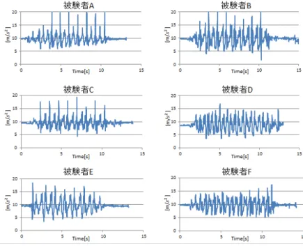 図 4 被験者 2 人による，各軸の波形 らわれていた（図 1 左側の矢印）．これは端末を入れた側の脚（本検証では右脚）の動きに 影響されているためであると考えられる．それに対し腰に付けた場合は， y ， z 軸において 一定周期（図 1 右側の四角枠）で似たような波形があらわれている．腰は足や腕のように振 る動作がないため，安定性に優れた波形が取得できた．よって以降の実験では，図 2 に示 したようにスマートフォンを装着することとした．また，この場合の各軸の向きを図 3 に 表 1 Xperia arc 