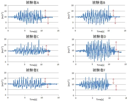 図 6 被験者 6 人による，歩幅を大きくする意識を持った場合の y 軸における波形 らい，次の 3 種類の意識で歩行を行ってもらった． (a) 無意識 (b) 歩幅を大きく (c) 上半身の姿勢を正しく，歩幅を大きく （ a ）無意識に歩いた場合 図 5 は，無意識に歩いた際の 6 人のｙ軸の波形である．無意識の場合は各人歩き方に個 性があり，そのため波形の特徴もバラバラである． （ b ）歩幅を大きくする意識を持った場合 図 6 は，歩幅を大きくするという意識を持った場合のｙ軸の波形である． （ a ）