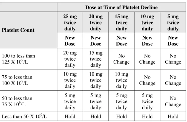Table 2: 	 Maximum Restarting Doses for Jakafi After Safety Interruption for 