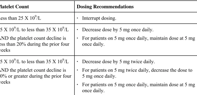 Table 4:  Dosing Modifications for Thrombocytopenia for Patients with Starting  Platelet Count of 50 X 10 9 /L to Less Than 100 X 10 9 /L 