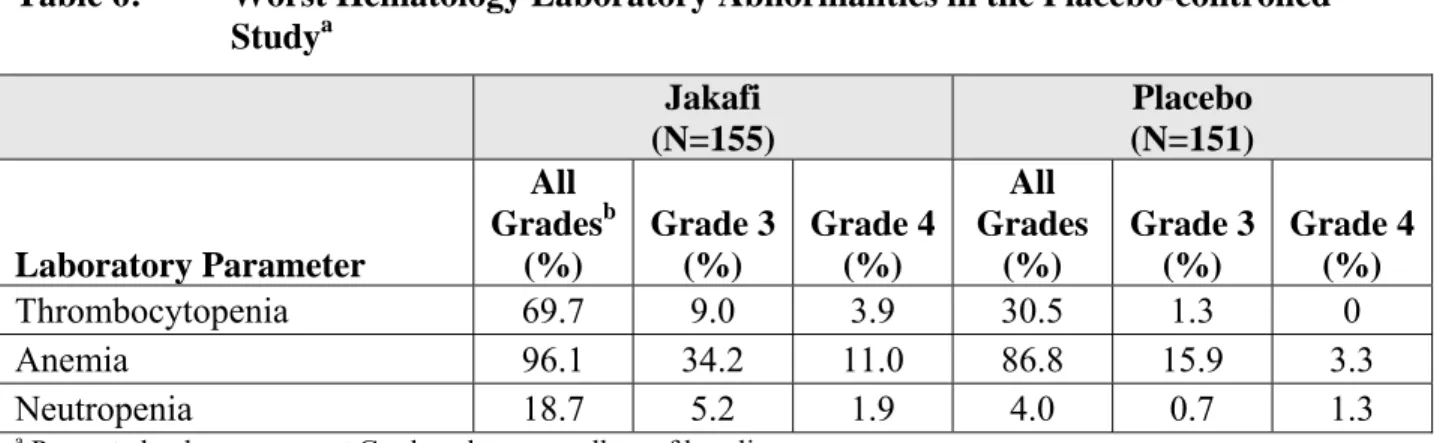 Table 6 provides the frequency and severity of clinical hematology abnormalities reported for  patients receiving treatment with Jakafi or placebo in the placebo-controlled study
