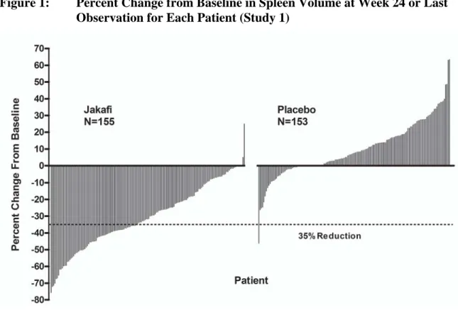 Figure 1 shows the percent change from baseline in spleen volume for each patient at Week 24  (Jakafi N=139, placebo N=106) or the last evaluation prior to Week 24 for patients who did not  complete 24 weeks of randomized treatment (Jakafi N=16, placebo N=