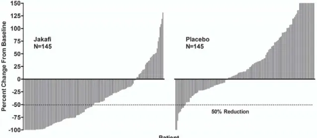 Figure 2 shows the percent change from baseline in Total Symptom Score for each patient at  Week 24 (Jakafi N=129, placebo N=103) or the last evaluation on randomized therapy prior to  Week 24 for patients who did not complete 24 weeks of randomized treatm