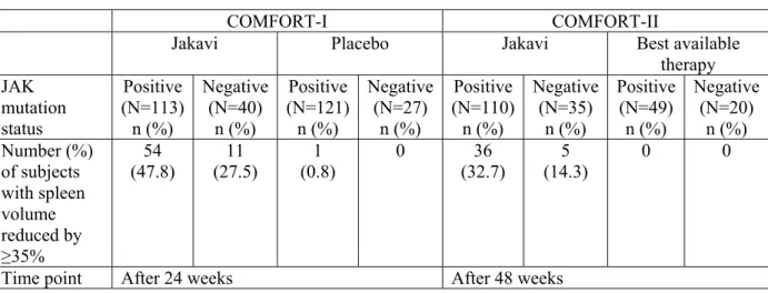 Table 3  Percentage of patients with ≥35% reduction from baseline in spleen volume by JAK  mutation status (safety set) 