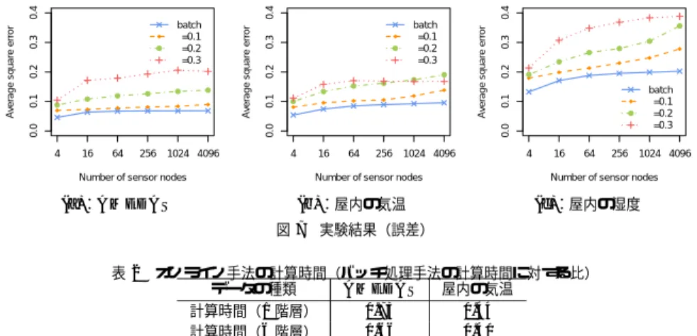 表 1 実験データ