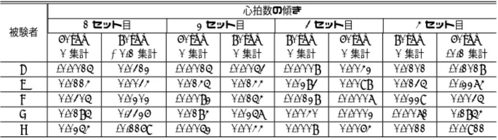 表 2 運動時の心拍数の変化 Table 2 Change in heart rate in exercising