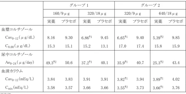 表 5 　国内第 I 相単回投与試験における薬力学パラメータ グループ 1 グループ 2 160/9μg 320/18μg 320/9μg 640/18μg 実薬 プラセボ 実薬 プラセボ 実薬 プラセボ 実薬 プラセボ 血漿コルチゾール 　 Cav 0-12 （μg/dL） 8.16 9.30 6.86 †1 9.45 6.65 †1 9.40 5.39 †2 9.85 　 C 8.00 （μg/dL） 15.3 15.1 15.2 13.1 17.0 17.4 15.8 15.9 尿中コルチゾール 　 