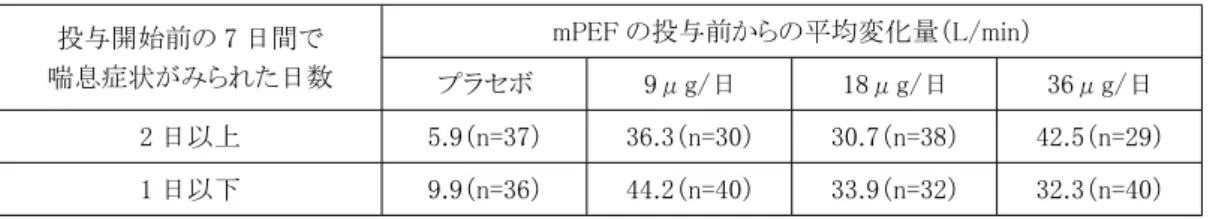 表 13 　ホルモテロール後期第 II 相試験における投与前の喘息症状の頻度による mPEF の層別集計 投与開始前の 7 日間で 喘息症状がみられた日数 mPEF の投与前からの平均変化量（L/min） プラセボ 9μg/日 18μg/日 36μg/日 2 日以上 5.9（n=37） 36.3（n=30） 30.7（n=38） 42.5（n=29） 1 日以下 9.9（n=36） 44.2（n=40） 33.9（n=32） 32.3（n=40） 表 14 　海外用量設定試験（37-3002 試験）における