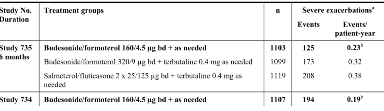 Table 2  Overview of severe exacerbations in clinical studies 