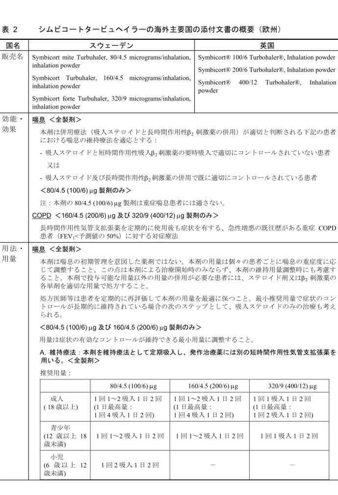 表  2  シムビコートタービュヘイラーの海外主要国の添付文書の概要（欧州）