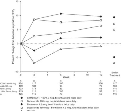 Figure 1  - Mean Percent Change From Baseline in  Predose FEV 1  Over 12 Weeks (Study 1) 