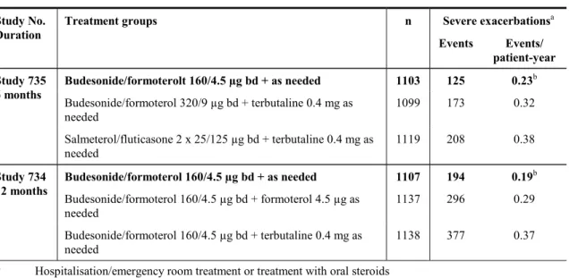 Table 2  Overview of severe exacerbations in clinical studies 