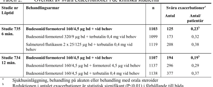 Tabell 2.   Översikt av svåra exacerbationer i de kliniska studierna 