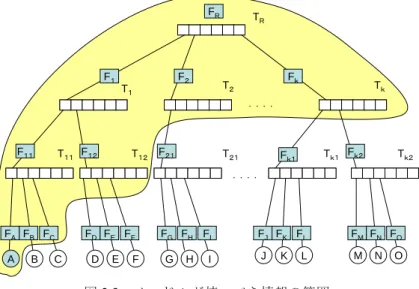 図 2.2  B 木によるノードの管理  また，各物理ノードでは，インデックス情報が管理されおり，各インデックス情報 は Bloom フィルタを持っている．各ノードは，ノード内の Bloom フィルタをすべて集 約した集約 Bloom フィルタを持っている．また，B 木の構造に基づいて，上位の中間 ノードは，下位のノードの Bloom フィルタを集約した集約 Bloom フィルタを持ってい る．最上位の根ノードには，すべての Bloom フィルタを集約した全体の集約 Bloom フ ィルタを持っている．  