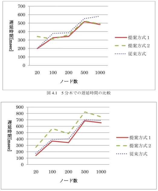 図 4.1  5 分木での遅延時間の比較  図 4.2  10 分木での遅延時間の比較  4.2  考察  提案方式２は従来方式と比べて，分岐数が少ない時は，提案方式２のほうが遅延時間が短くなった．しかし，分岐数が多い時は，提案方式２のほうが従来方式より遅延時間が長くなった．提案方式２の場合，遅延時間の測定点を根の代表ノード一点にして，遅延時間を計り木を構成していた．したがって，1ホップ目まではあまり差はないが，2ホップ目以降が最適ではないので，従来方式のほうが遅延時間が短くなる場合があったと考えられる． 