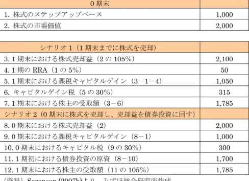 図表 5：内部留保と SIT の数値例  0 期末  1.  株式のステップアップベース 1,000  2.  株式の市場価値 2,000  シナリオ 1（1 期末までに株式を売却）  3
