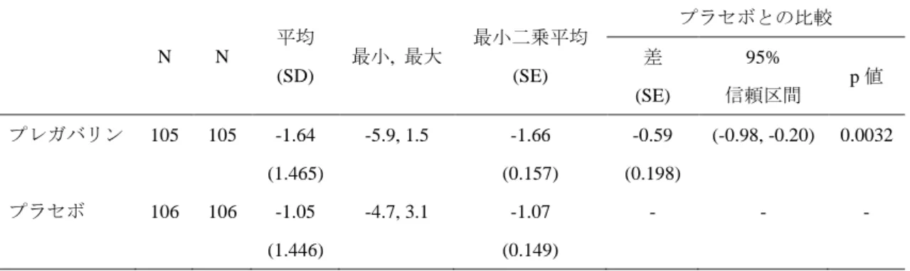 表 6  投与期間で調整した平均変化量（DAAC）：mITT  N  N  平均  (SD)  最小,  最大  最小二乗平均 (SE)  プラセボとの比較 差  (SE)  95%  信頼区間  p 値  プレガバリン  105  105  -1.64  (1.465)  -5.9, 1.5  -1.66  (0.157)  -0.59  (0.198)  (-0.98, -0.20)  0.0032  プラセボ  106  106  -1.05  (1.446)  -4.7, 3.1  -1.07  (