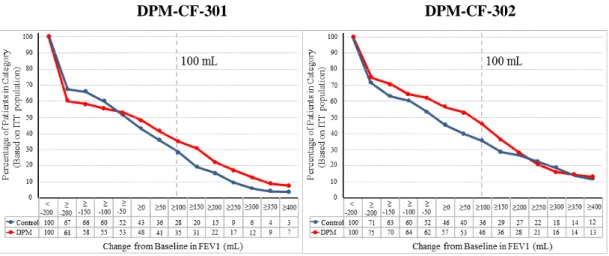 図 3  Responder Analysis for Observed FEV1 Change from Baseline to Week 26 