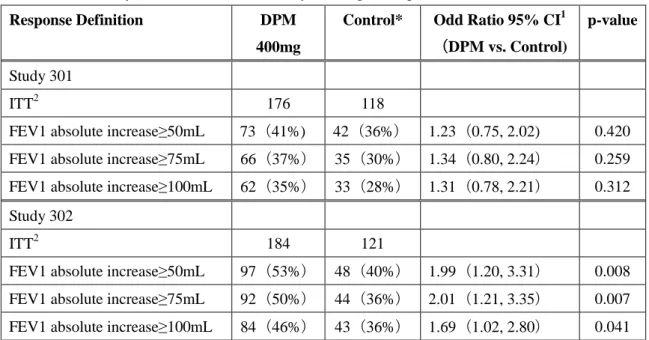 表 11  Responder Analysis Results for the Primary Endpoint at Week 26（ITT Population） 