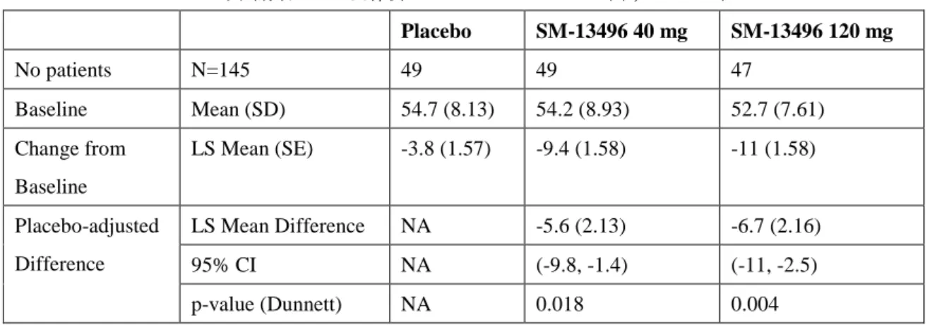 表 1  BPRS Total Score LS Mean Change from Baseline to Week 6（LOCF-ANCOVA） 
