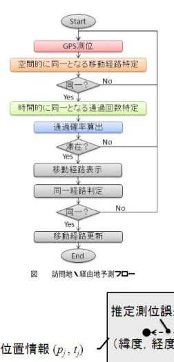 図 1 訪問地・経由地予測システム