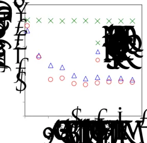 図 7 にセンサデータのサイズが 100KB の時 (x sensor = 100) のユーザの回線接続の発生 頻度と消費電力の関係を示す．図 7 から分かるように，ユーザの回線接続の発生頻度が大き くなるにしたがって，ユーザのデータ通信に相乗りできる確率が高まるため，センサデータ のアップロードに要する電力消費が小さくなる． TailEnder でもユーザの回線接続の発生頻                                                !   図8センサデータのサイズが10