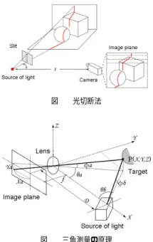図 3 の LED 投光機と USB カメラを用いて LED 光を照射された物標を撮影した．カメ ラと LED 投光機の相対位置は既知とし，カメラは事前にキャリブレーションを行った．実