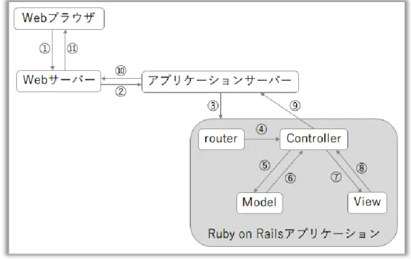 図 7  Ruby on Rails アプリケーションの動作の流れ 