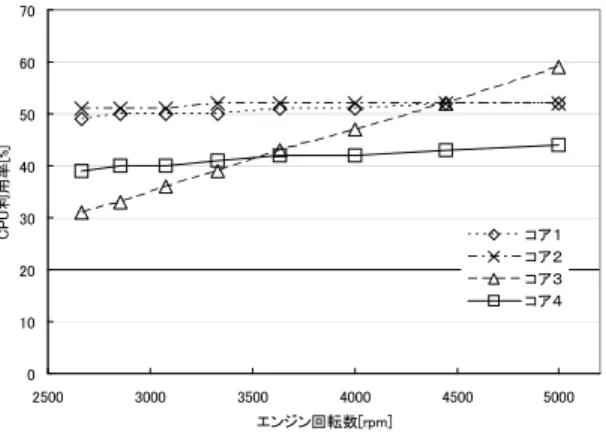 Fig. 3 Deadline miss ratio of lowest priority time synchronization task in static allocation