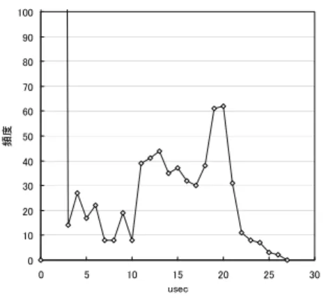 Fig. 5 Deadline miss ratio of lowest priority time synchronization Task