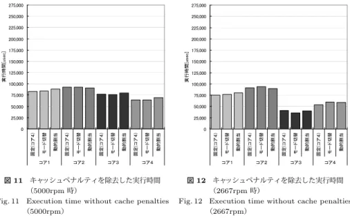 Fig. 11 Execution time without cache penalties