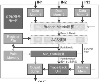 図 5.  ビタビ復号処理時のパイプライン構成