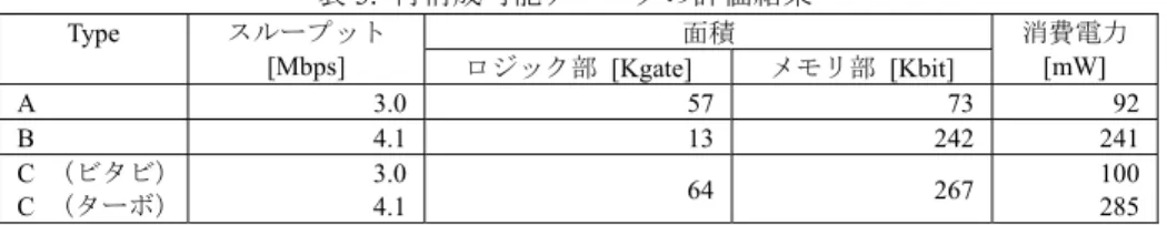 表 3.  再構成可能デコーダの評価結果 Type  スループット  [Mbps]  面積  消費電力 [mW]  ロジック部 [Kgate]  メモリ部 [Kbit]  A 3.0 57 73 92 B 4.1 13 242 241 C  （ビタビ） C  （ターボ） 3.0 4.1  64 267 100285 表 3 より,  再構成可能デコーダでビタビ復号とターボ復号を実現する Type C の場合,  ビタビ復号専用の再構成可能デコーダで実行時（Type A）ならびにターボ復号専用の再 構成可能デ