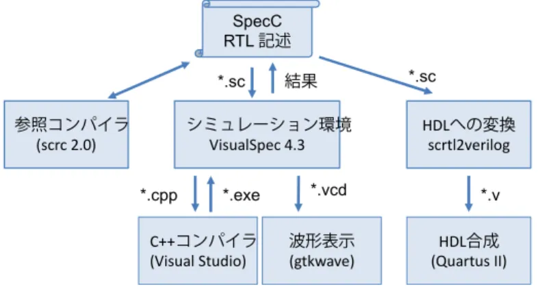 図  1  設計環境． SpecCRTL記述 シミュレーション環境VisualSpec 4.3 波形表示(gtkwave) HDLへの変換scrtl2verilogHDL合成(Quartus II)C++コンパイラ(Visual Studio)参照コンパイラ(scrc 2.0)*.vcd*.cpp*.exe*.sc*.sc*.v結果