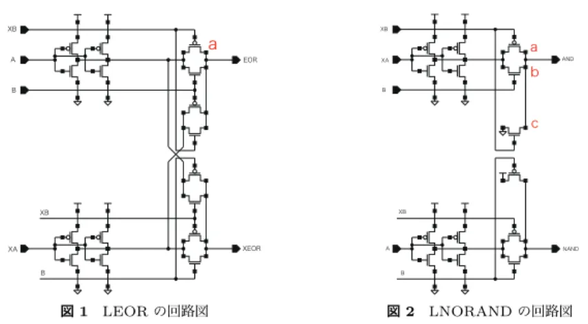 図 1 中の a に示す LEOR の pMOS 部分が故障した場合を考える．入力が (A, XA, B, XB) = (0, 1, 1, 0) の場合，出力 EOR に接続される 4 つのトランジスタのうち上 2 つは導 通するが下 2 つは導通しない． a に示す pMOS が故障しているので， nMOS のみ導通し， EOR には結果として弱い 1( 出力の電位は V dd − V th ) が出力されるが，論理上は 1 として 認識されることが確認されている 3) ．このように伝送ゲートの片方が故障