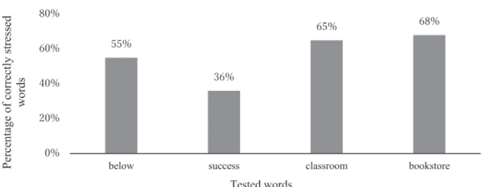 Fig. 8. Results showing correct rhythm in four sentences. Sentence 2, “Ravi bought a new sweater at the store” was  correctly pronounced by most students whereas sentence 4, “Search the word on Google” was mostly incorrect perhaps  because it is a command.