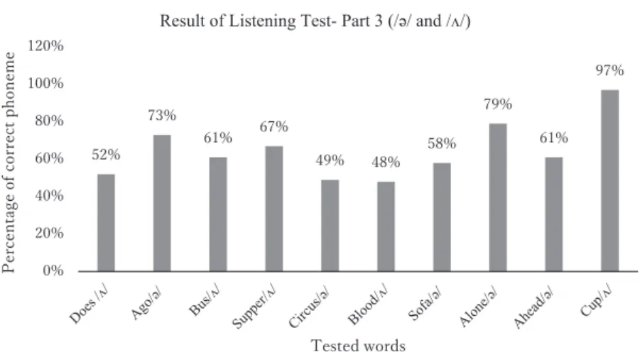 Fig. 4. Result of words with the phonemes /ə/ and /ʌ/. Students had diffi  culty with both sounds /ə/ and /ʌ/