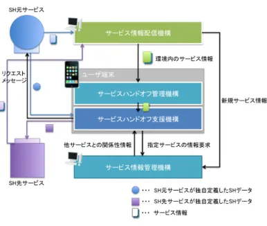 図 1 サービスハンドオフフレームワーク Fig. 1 Service Handoﬀ Framework