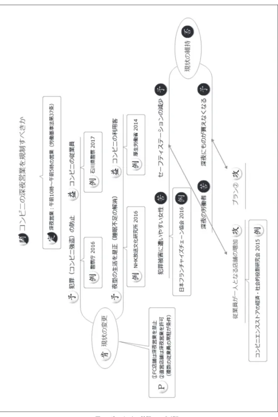 図 5 ディベートの論証マップ（例）