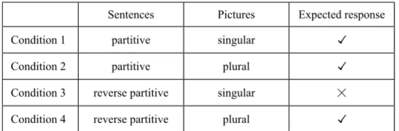 Table 4. Stimuli conditions and expected responses by the control group